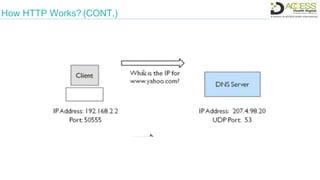 How HTTP Works? (CONT.)
 