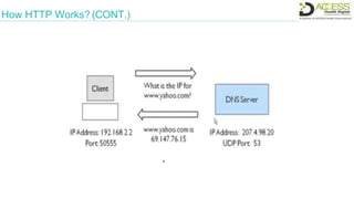 How HTTP Works? (CONT.)
 