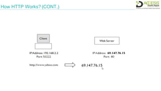 How HTTP Works? (CONT.)
 