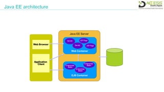 Java EE architecture
Client
Database
EJB Container
Web Container
Application
Client
Application
Client
Web Browser
Web Browser
Enterprise
Bean
Servlet JSP Page
Java EE Server
Enterprise
Bean
Enterprise
Bean
JSP Page
Servlet
 