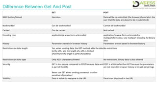 Difference Between Get And Post
GET POST
BACK button/Reload Harmless Data will be re-submitted (the browser should alert the
user that the data are about to be re-submitted)
Bookmarked Can be bookmarked Cannot be bookmarked
Cached Can be cached Not cached
Encoding type application/x-www-form-urlencoded application/x-www-form-urlencoded or
multipart/form-data. Use multipart encoding for binary
data
History Parameters remain in browser history Parameters are not saved in browser history
Restrictions on data length Yes, when sending data, the GET method adds the data
to the URL; and the length of a URL is limited
(maximum URL length is 2048 characters)
No restrictions
Restrictions on data type Only ASCII characters allowed No restrictions. Binary data is also allowed
Security GET is less secure compared to POST because data sent
is part of the URL
Never use GET when sending passwords or other
sensitive information!
POST is a little safer than GET because the parameters
are not stored in browser history or in web server logs
Visibility Data is visible to everyone in the URL Data is not displayed in the URL
 