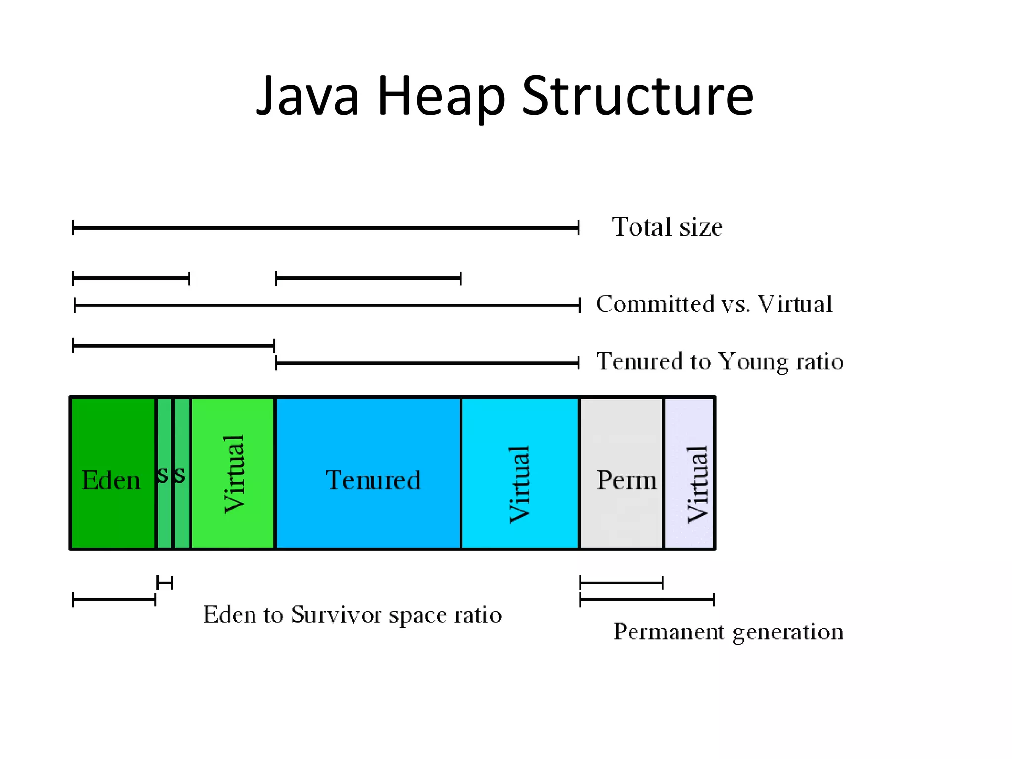 Java Heap Structure
 