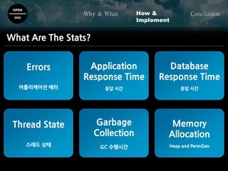 OPEN
SNS
Why & What ConclusionHow &
Implement
Errors
어플리케이션 에러
What Are The Stats?
Application
Response Time
응답 시간
Database
Response Time
응답 시간
Thread State
스레드 상태
Garbage
Collection
GC 수행시간
Memory
Allocation
Heap and PermGen
 