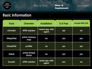 OPEN
SNS
Why & What ConclusionHow &
Implement
Basic Information
Tools Overview Installation Is It Free Include With JDK
nGrinder APM solution
restart app with
agent
yes no
JMap/JHat
prints memory
map
no yes yes
JVisualVM profiler no yes yes
JStack
prints thread
dump
no yes yes
Scouter APM solution
restat app with
agent
yes no
 