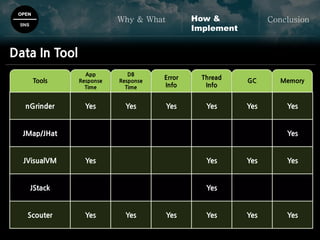 GC Memory
OPEN
SNS
Why & What ConclusionHow &
Implement
Data In Tool
Tools
App
Response
Time
DB
Response
Time
Error
Info
Thread
Info
nGrinder Yes Yes Yes Yes Yes Yes
JMap/JHat Yes
JVisualVM Yes Yes Yes Yes
JStack Yes
Scouter Yes Yes Yes Yes Yes Yes
 
