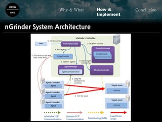 OPEN
SNS
Why & What ConclusionHow &
Implement
nGrinder System Architecture
 