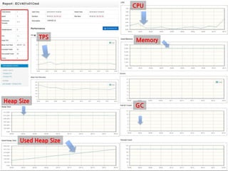 TPS
Heap Size
Used Heap Size
CPU
Memory
GC
 