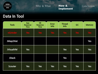 GC Memory
OPEN
SNS
Why & What ConclusionHow &
Implement
Data In Tool
Tools
App
Response
Time
DB
Response
Time
Error
Info
Thread
Info
nGrinder Yes Yes Yes Yes Yes Yes
JMap/JHat Yes
JVisualVM Yes Yes Yes Yes
JStack Yes
Scouter Yes Yes Yes Yes Yes Yes
 