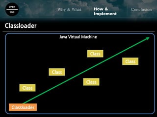 OPEN
SNS
Why & What ConclusionHow &
Implement
Classloader
Classloader
Java Virtual Machine
Class
Class
Class
Class
Class
 
