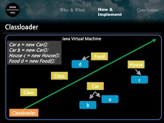 OPEN
SNS
Why & What ConclusionHow &
Implement
Classloader
Classloader
Class
Class
Food
House
Car
Java Virtual Machine
Car a = new Car();
Car b = new Car();
House c = new House();
Food d = new Food();
a
b
c
d
 