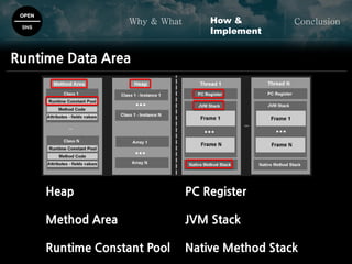 OPEN
SNS
Why & What ConclusionHow &
Implement
Runtime Data Area
PC Register
JVM Stack
Native Method Stack
Heap
Method Area
Runtime Constant Pool
 