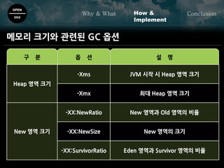 OPEN
SNS
Why & What ConclusionHow &
Implement
메모리 크기와 관련된 GC 옵션
구 분 옵 션 설 명
Heap 영역 크기
-Xms JVM 시작 시 Heap 영역 크기
-Xmx 최대 Heap 영역 크기
New 영역 크기
-XX:NewRatio New 영역과 Old 영역의 비율
-XX:NewSize New 영역의 크기
-XX:SurvivorRatio Eden 영역과 Survivor 영역의 비율
 