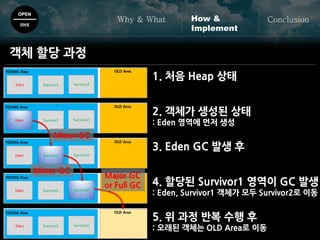 OPEN
SNS
Why & What ConclusionHow &
Implement
객체 할당 과정
1. 처음 Heap 상태
2. 객체가 생성된 상태
: Eden 영역에 먼저 생성
3. Eden GC 발생 후
4. 할당된 Survivor1 영역이 GC 발생
: Eden, Survivor1 객체가 모두 Survivor2로 이동
5. 위 과정 반복 수행 후
: 오래된 객체는 OLD Area로 이동
Minor GC
Minor GC
Major GC
or Full GC
 