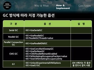 OPEN
SNS
Why & What ConclusionHow &
Implement
GC 방식에 따라 지정 가능한 옵션
구 분 옵 션 설 명
Serial GC -XX:+UseSerialGC
Parallel GC
-XX:+UseParallelGC
-XX:ParallelGCThreads=value
Parallel Compaction
GC
-XX:+UseParallelOldGC
CMS GC
-XX:+UseConcMarkSweepGC
-XX:+UseParNewGC
-XX:+CMSParallelRemarkEnabled
-XX:CMSInitiatingOccupancyFraction=value
-XX:+UseCMSInitiatingOccupancyOnly
G1
-XX:+UnlockExperimentalVMOptions
-XX:+UseG1GC
JDK 6에서는 두 옵션
을 반드시 같이 사용
 
