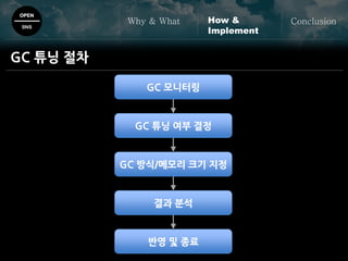 OPEN
SNS
Why & What ConclusionHow &
Implement
GC 튜닝 절차
GC 모니터링
GC 튜닝 여부 결정
GC 방식/메모리 크기 지정
결과 분석
반영 및 종료
 