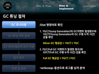 OPEN
SNS
Why & What ConclusionHow &
Implement
GC 튜닝 절차
GC 모니터링
GC 튜닝 여부 결정
GC 방식/메모리 크기 지정
결과 분석
반영 및 종료
JStat 명령어로 확인
1. YGC(Young Generation)의 GC이벤트 발생횟수와
YGCT(Young Generation의 GC 수행 누적 시간)
값을 확인
Minor GC 평균값 = YGCT / YGC
2. FGC(Full GC 이벤트가 발생한 횟수)와
GFCT(Full GC 수행 누적 시간) 값을 확인
Full GC 평균값 = FGCT / FGC
-verbosegc 옵션으로 로그를 남겨 분석
 