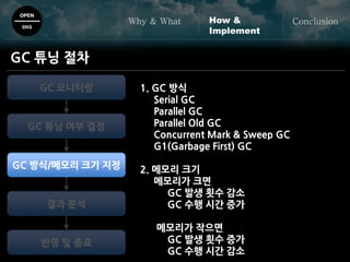 OPEN
SNS
Why & What ConclusionHow &
Implement
GC 튜닝 절차
GC 모니터링
GC 튜닝 여부 결정
GC 방식/메모리 크기 지정
결과 분석
반영 및 종료
1. GC 방식
Serial GC
Parallel GC
Parallel Old GC
Concurrent Mark & Sweep GC
G1(Garbage First) GC
2. 메모리 크기
메모리가 크면
GC 발생 횟수 감소
GC 수행 시간 증가
메모리가 작으면
GC 발생 횟수 증가
GC 수행 시간 감소
 