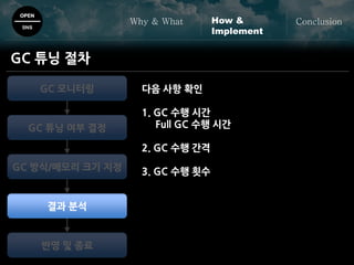 OPEN
SNS
Why & What ConclusionHow &
Implement
GC 튜닝 절차
GC 모니터링
GC 튜닝 여부 결정
GC 방식/메모리 크기 지정
결과 분석
반영 및 종료
다음 사항 확인
1. GC 수행 시간
Full GC 수행 시간
2. GC 수행 간격
3. GC 수행 횟수
 