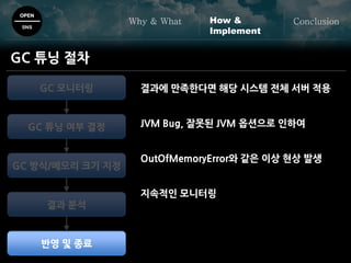 OPEN
SNS
Why & What ConclusionHow &
Implement
GC 튜닝 절차
GC 모니터링
GC 튜닝 여부 결정
GC 방식/메모리 크기 지정
결과 분석
반영 및 종료
결과에 만족한다면 해당 시스템 전체 서버 적용
JVM Bug, 잘못된 JVM 옵션으로 인하여
OutOfMemoryError와 같은 이상 현상 발생
지속적인 모니터링
 