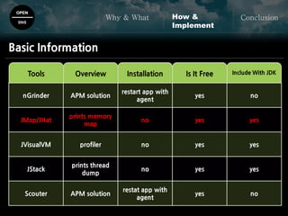 OPEN
SNS
Why & What ConclusionHow &
Implement
Basic Information
Tools Overview Installation Is It Free Include With JDK
nGrinder APM solution
restart app with
agent
yes no
JMap/JHat
prints memory
map
no yes yes
JVisualVM profiler no yes yes
JStack
prints thread
dump
no yes yes
Scouter APM solution
restat app with
agent
yes no
 