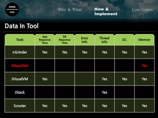 GC Memory
OPEN
SNS
Why & What ConclusionHow &
Implement
Data In Tool
Tools
App
Response
Time
DB
Response
Time
Error
Info
Thread
Info
nGrinder Yes Yes Yes Yes Yes Yes
JMap/JHat Yes
JVisualVM Yes Yes Yes Yes
JStack Yes
Scouter Yes Yes Yes Yes Yes Yes
 