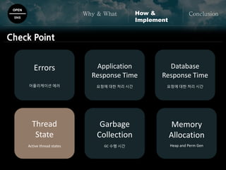 OPEN
SNS
Why & What ConclusionHow &
Implement
Errors
어플리케이션 에러
Application
Response Time
요청에 대한 처리 시간
Database
Response Time
요청에 대한 처리 시간
Thread
State
Active thread states
Garbage
Collection
GC 수행 시간
Memory
Allocation
Heap and Perm Gen
Check Point
 