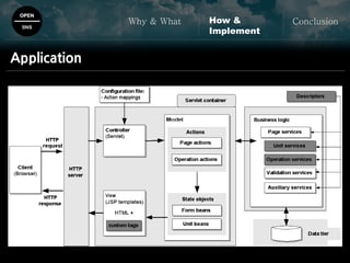 OPEN
SNS
Why & What ConclusionHow &
Implement
Application
 