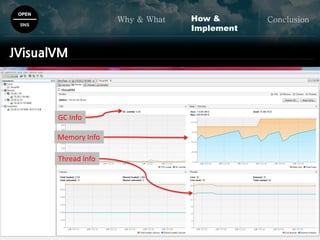 OPEN
SNS
Why & What ConclusionHow &
Implement
JVisualVM
GC Info
Memory Info
Thread Info
 