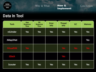 GC Memory
OPEN
SNS
Why & What ConclusionHow &
Implement
Data In Tool
Tools
App
Response
Time
DB
Response
Time
Error
Info
Thread
Info
nGrinder Yes Yes Yes Yes Yes Yes
JMap/JHat Yes
JVisualVM Yes Yes Yes Yes
JStack Yes
Scouter Yes Yes Yes Yes Yes Yes
 