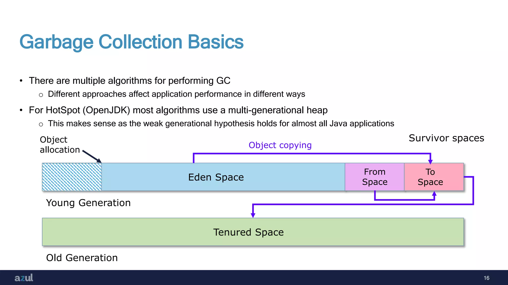 16
Garbage Collection Basics
• There are multiple algorithms for performing GC
o Different approaches affect application performance in different ways
• For HotSpot (OpenJDK) most algorithms use a multi-generational heap
o This makes sense as the weak generational hypothesis holds for almost all Java applications
Eden Space
From
Space
To
Space
Tenured Space
Young Generation
Old Generation
Object
allocation
Survivor spaces
Object copying
 
