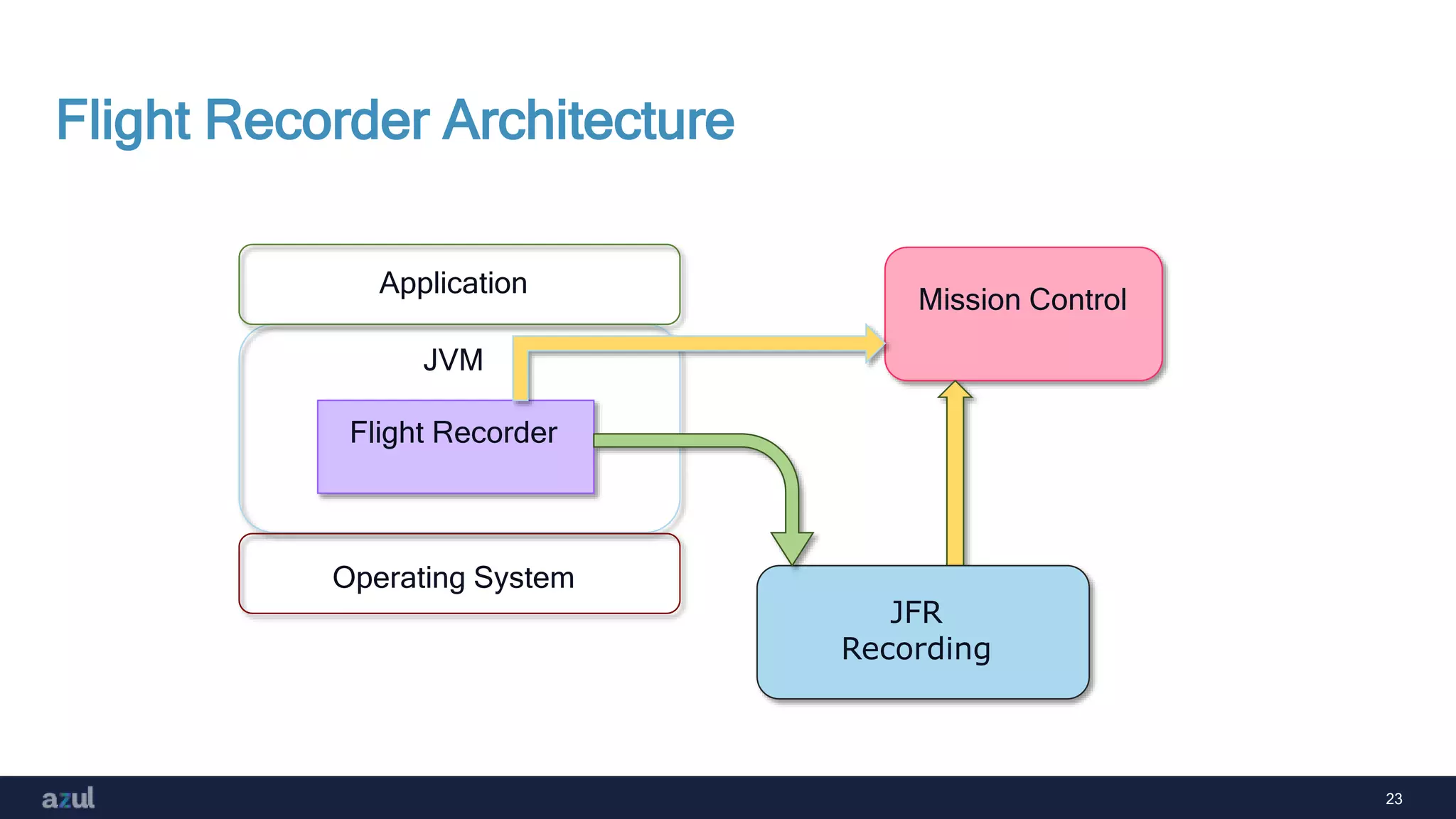 23
Flight Recorder Architecture
JVM
Flight Recorder
Operating System
Application
JFR
Recording
Mission Control
 