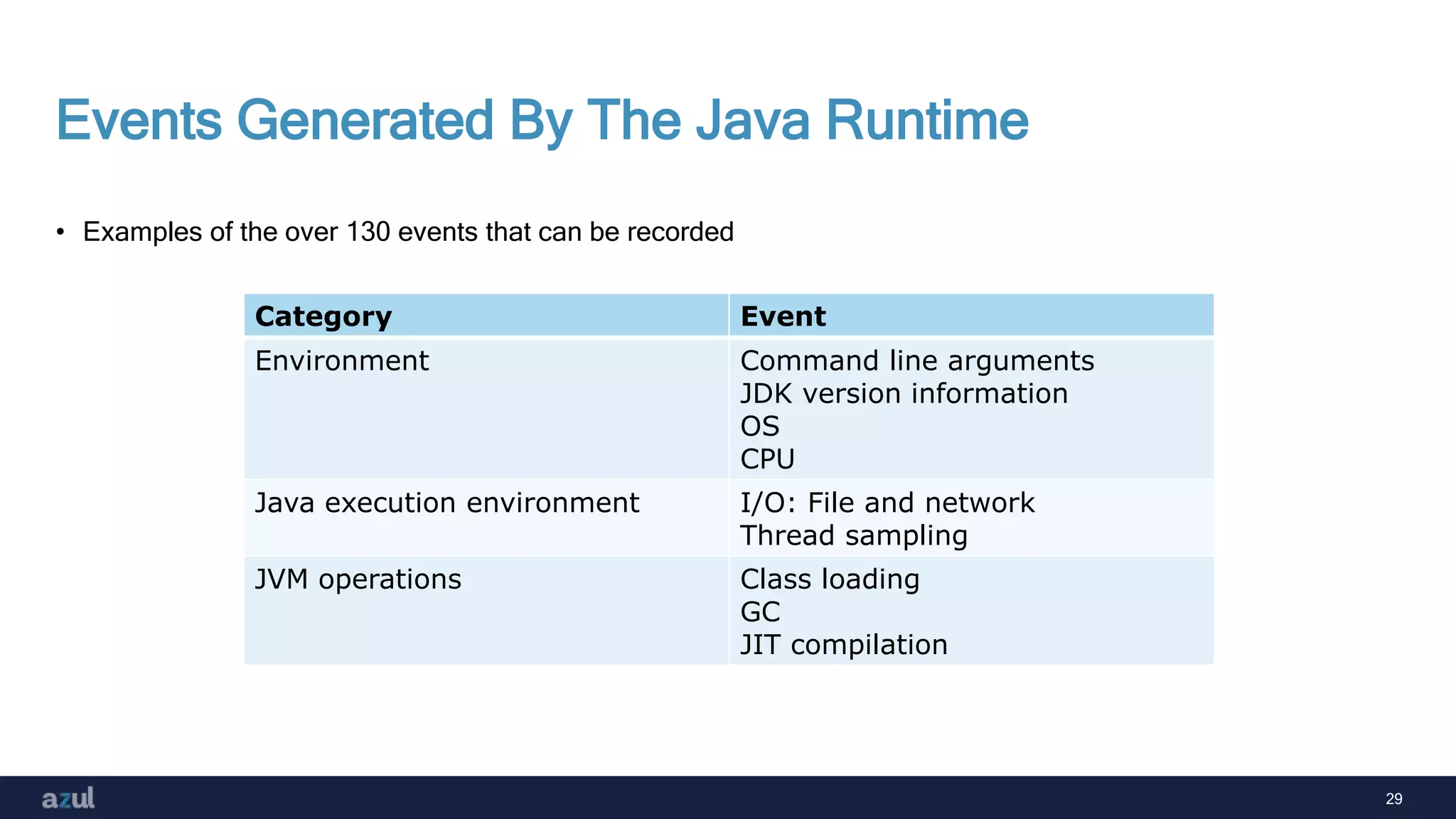 29
Events Generated By The Java Runtime
• Examples of the over 130 events that can be recorded
Category Event
Environment Command line arguments
JDK version information
OS
CPU
Java execution environment I/O: File and network
Thread sampling
JVM operations Class loading
GC
JIT compilation
 
