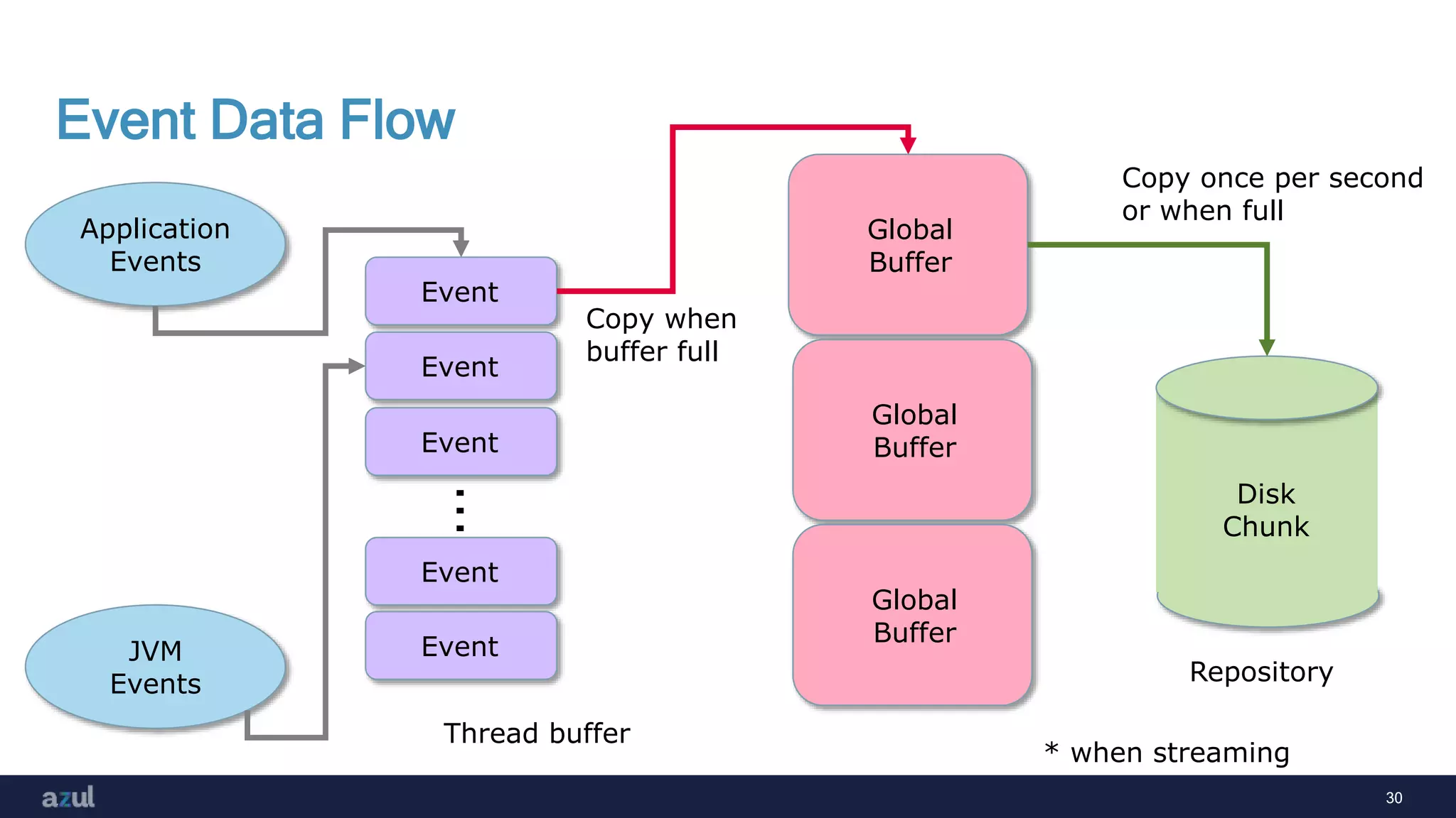 30
Event Data Flow
Application
Events
JVM
Events
Event
Event
Event
Event
Event
...
Thread buffer
Disk
Chunk
Repository
Global
Buffer
Global
Buffer
Global
Buffer
Copy when
buffer full
Copy once per second
or when full
* when streaming
 