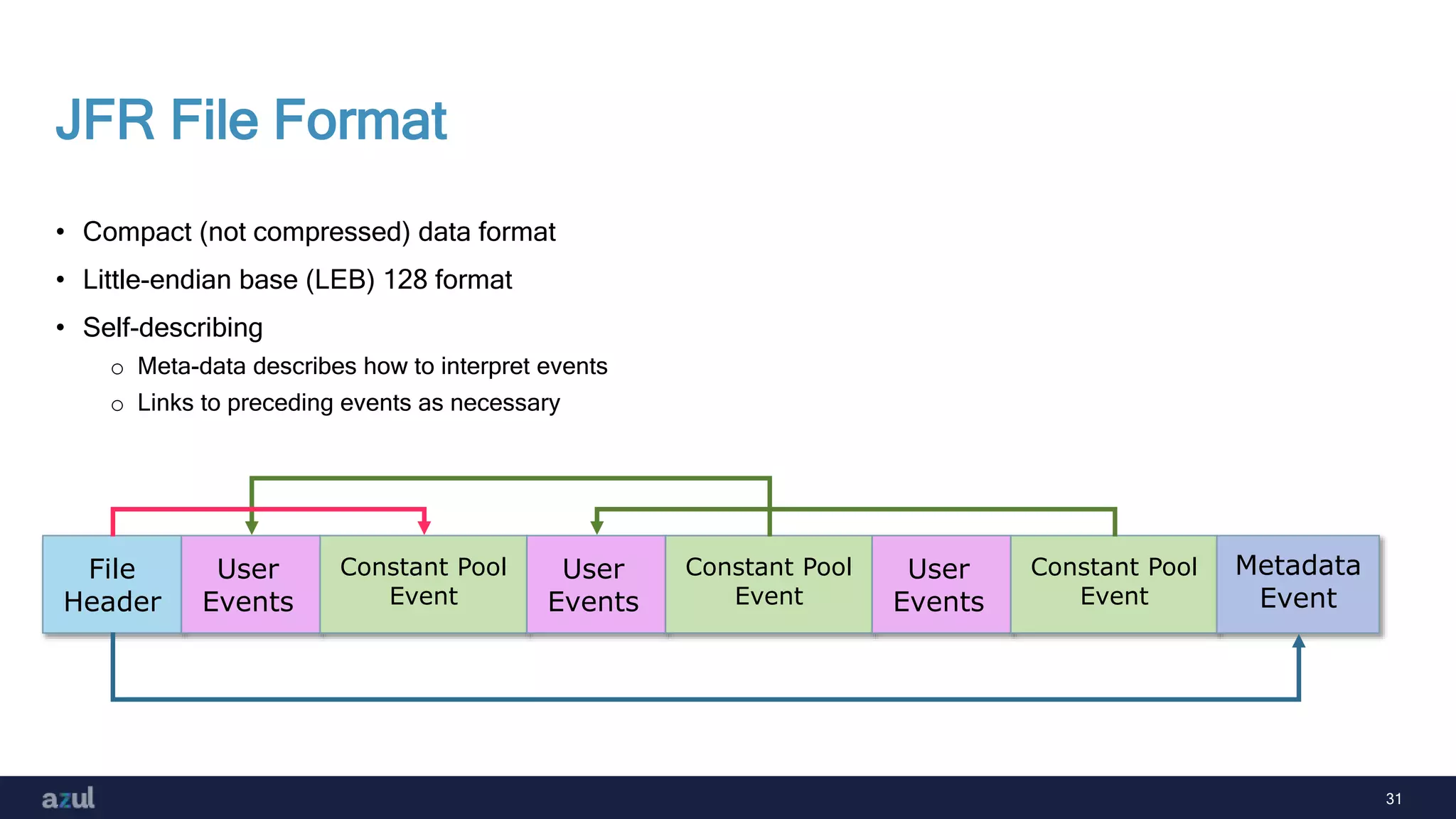31
JFR File Format
• Compact (not compressed) data format
• Little-endian base (LEB) 128 format
• Self-describing
o Meta-data describes how to interpret events
o Links to preceding events as necessary
File
Header
User
Events
Constant Pool
Event
User
Events
Constant Pool
Event
User
Events
Constant Pool
Event
Metadata
Event
 