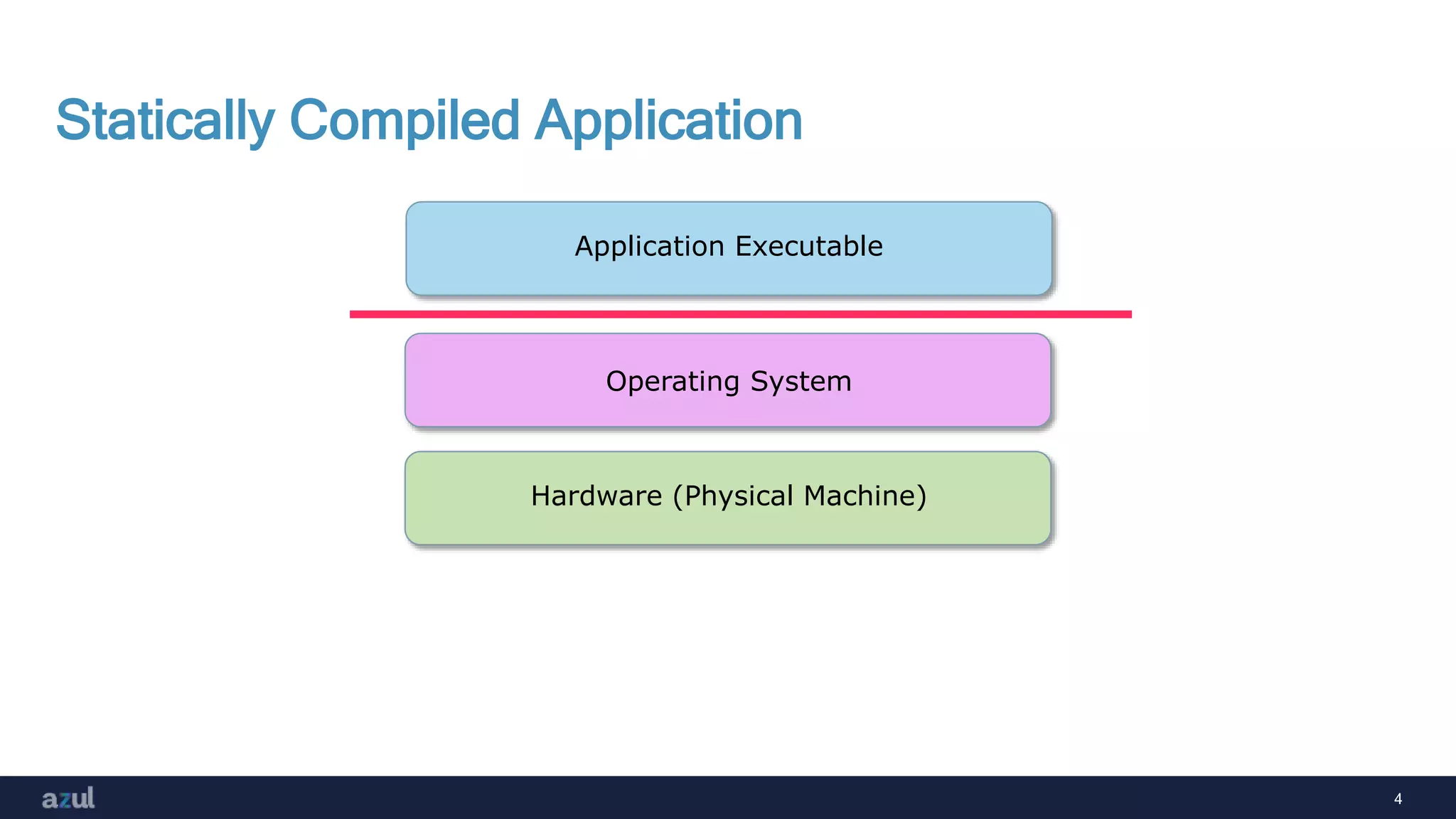 4
Statically Compiled Application
Application Executable
Operating System
Hardware (Physical Machine)
 