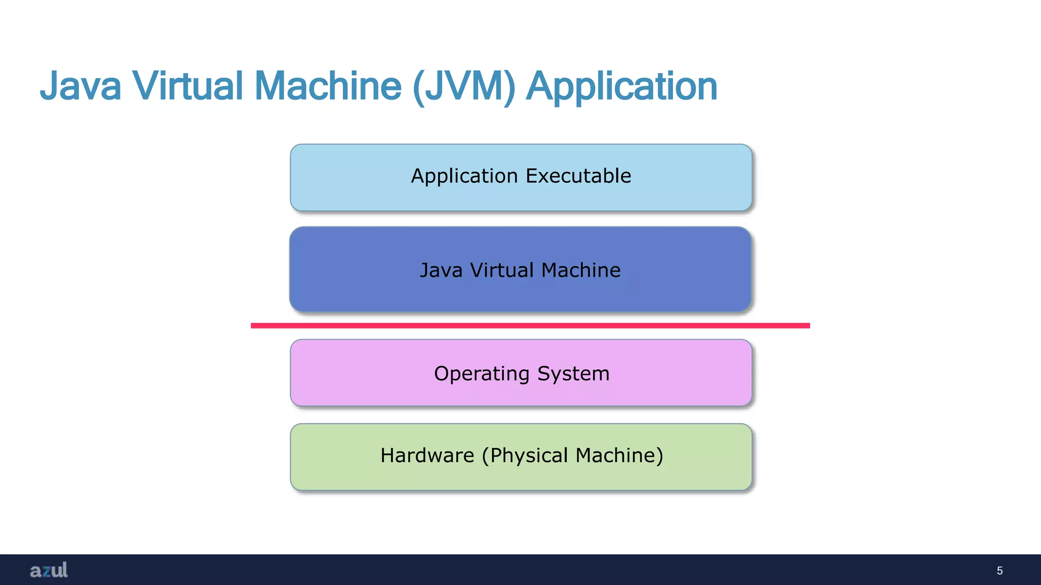 5
Java Virtual Machine (JVM) Application
Application Executable
Operating System
Hardware (Physical Machine)
Java Virtual Machine
 
