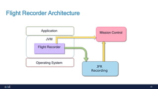 23
Flight Recorder Architecture
JVM
Flight Recorder
Operating System
Application
JFR
Recording
Mission Control
 