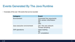 29
Events Generated By The Java Runtime
• Examples of the over 130 events that can be recorded
Category Event
Environment Command line arguments
JDK version information
OS
CPU
Java execution environment I/O: File and network
Thread sampling
JVM operations Class loading
GC
JIT compilation
 
