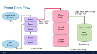 30
Event Data Flow
Application
Events
JVM
Events
Event
Event
Event
Event
Event
...
Thread buffer
Disk
Chunk
Repository
Global
Buffer
Global
Buffer
Global
Buffer
Copy when
buffer full
Copy once per second
or when full
* when streaming
 