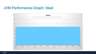7
JVM Performance Graph: Ideal
 