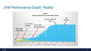 8
JVM Performance Graph: Reality
Bytecodes
interpreted
C1 JIT plus
profiling C2 JIT with
Deoptimisations
Steady optimised
state
GC
Pauses
 