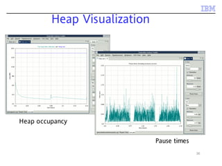 36
Heap Visualization
Heap occupancy
Pause times
 