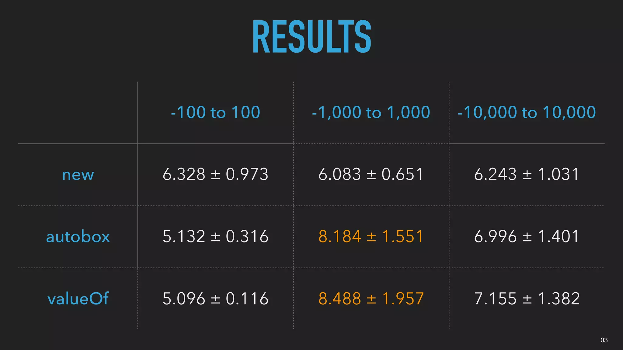 03
RESULTS
-100 to 100 -1,000 to 1,000 -10,000 to 10,000
new 6.328 ± 0.973 6.083 ± 0.651 6.243 ± 1.031
autobox 5.132 ± 0.316 8.184 ± 1.551 6.996 ± 1.401
valueOf 5.096 ± 0.116 8.488 ± 1.957 7.155 ± 1.382
 