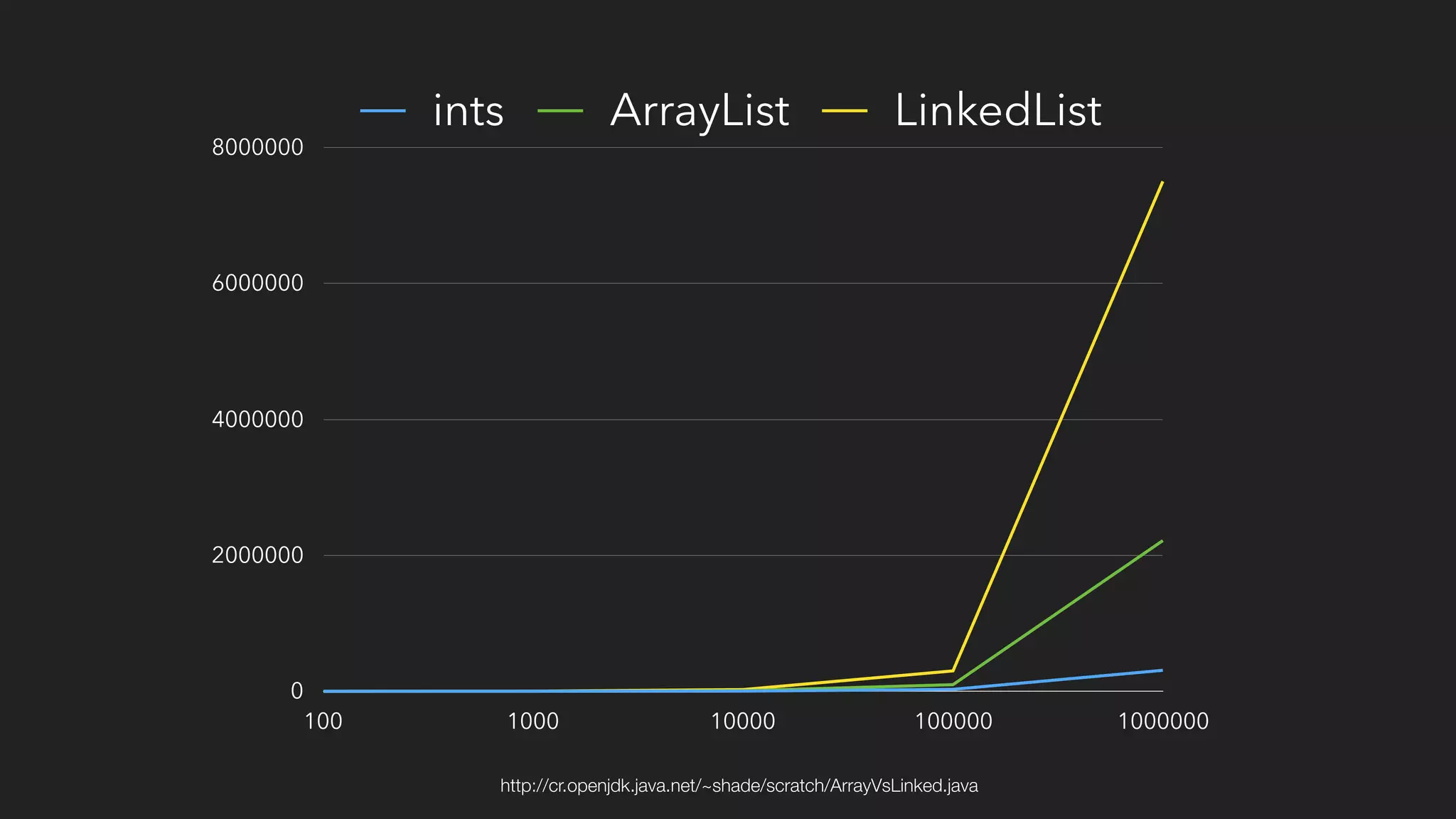 0
2000000
4000000
6000000
8000000
100 1000 10000 100000 1000000
ints ArrayList LinkedList
http://cr.openjdk.java.net/~shade/scratch/ArrayVsLinked.java
 