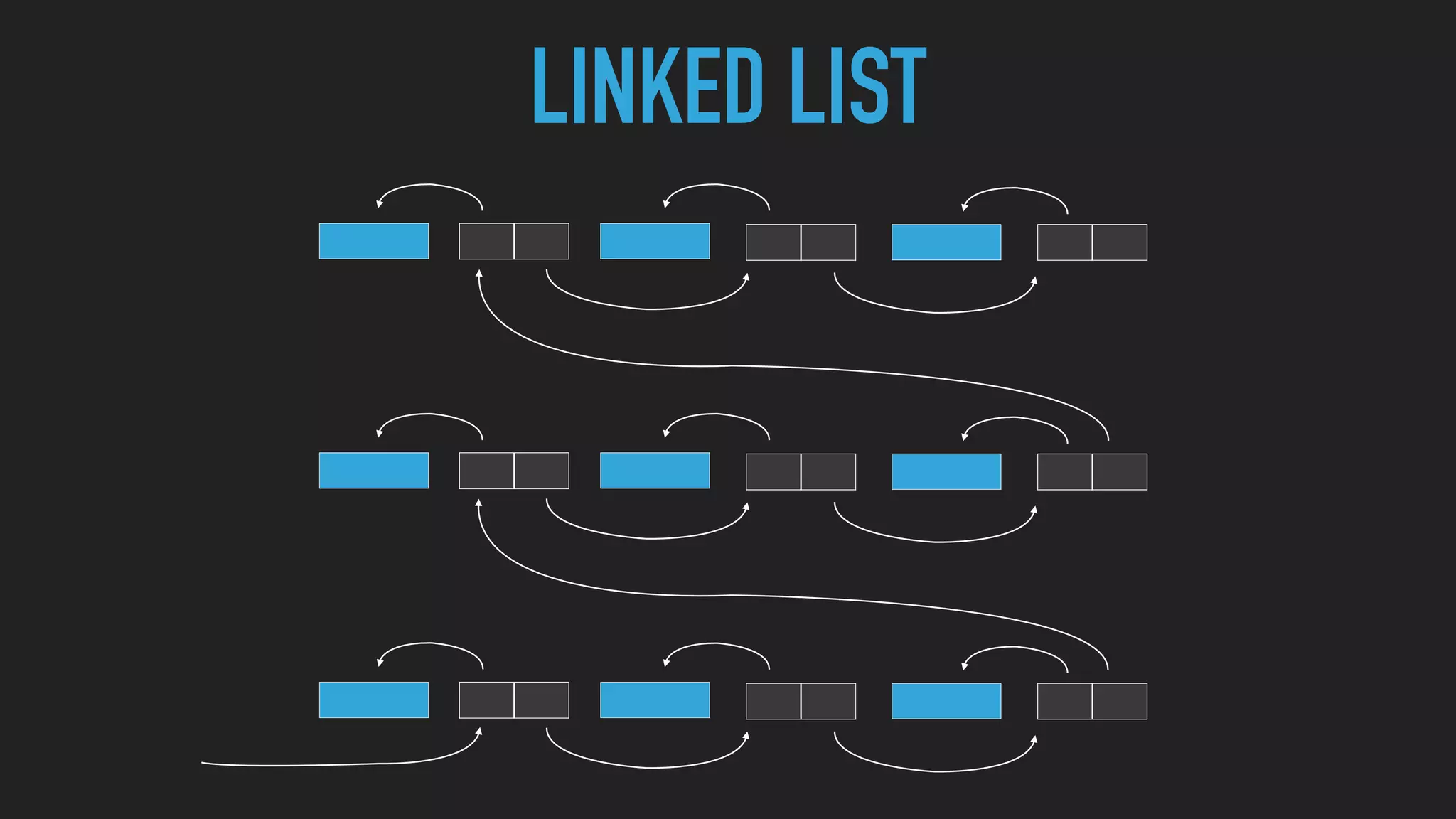 LINKED LIST
 