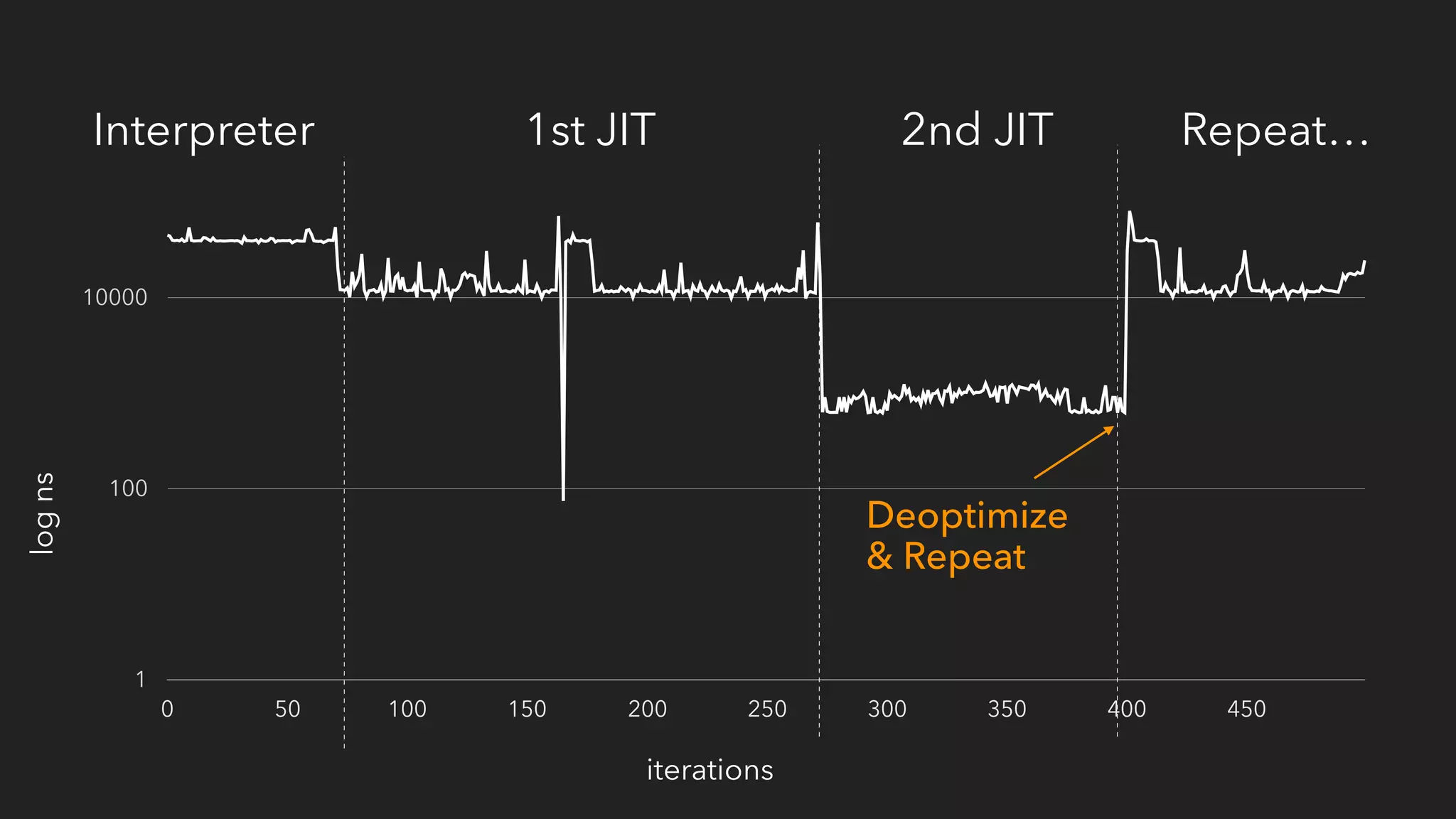 1
100
10000
0 50 100 150 200 250 300 350 400 450
logns
iterations
Interpreter 1st JIT 2nd JIT Repeat…
Deoptimize
& Repeat
 