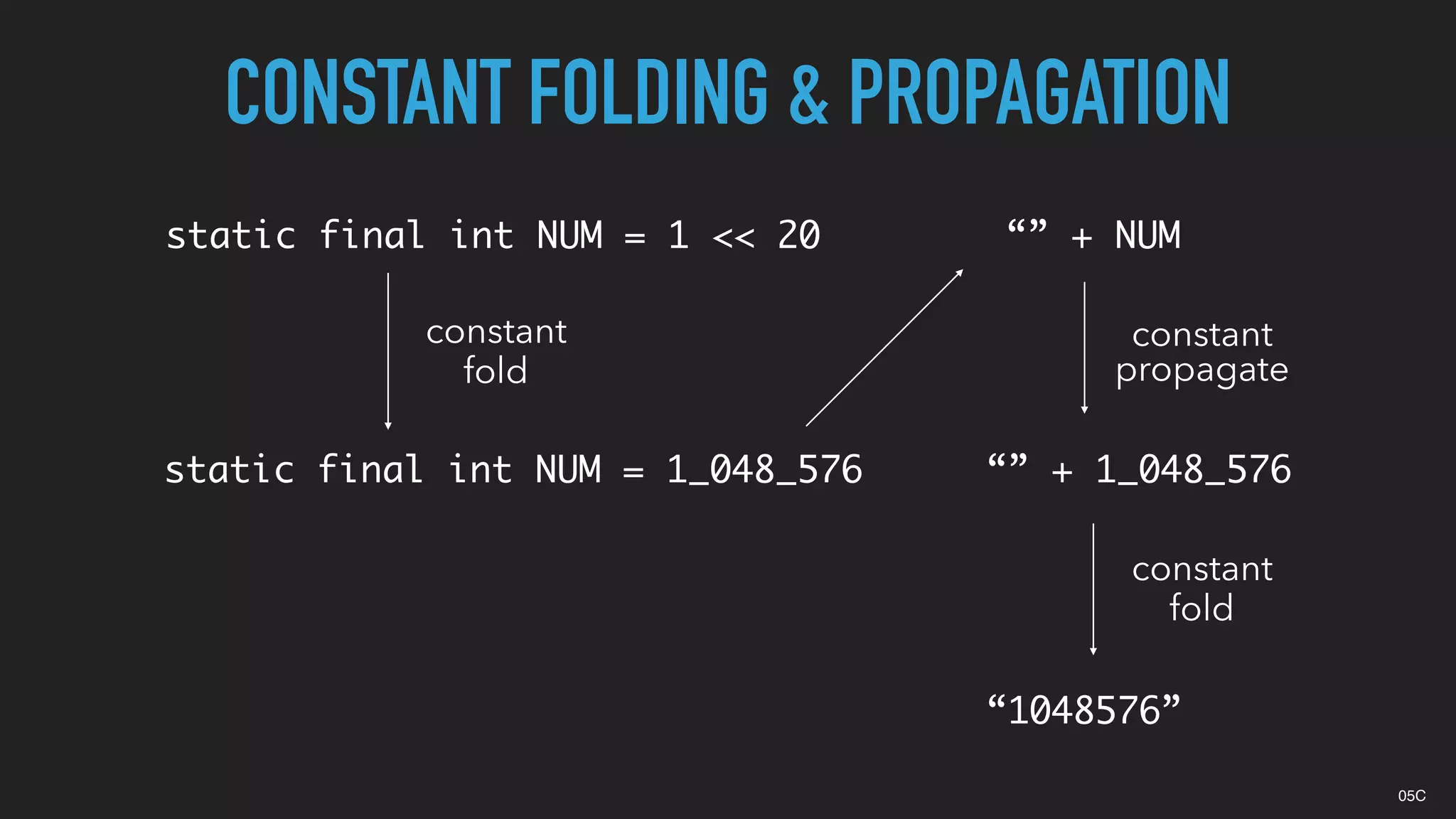 CONSTANT FOLDING & PROPAGATION
static final int NUM = 1 << 20
static final int NUM = 1_048_576
constant
fold
constant
propagate
“” + NUM
“” + 1_048_576
constant
fold
“1048576”
05C
 