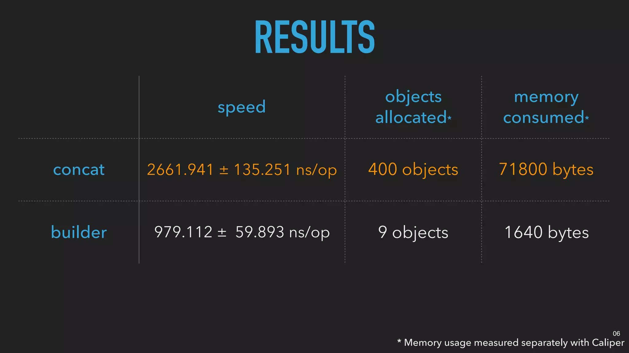 RESULTS
speed
objects
allocated*
memory
consumed*
concat 2661.941 ± 135.251 ns/op 400 objects 71800 bytes
builder 979.112 ± 59.893 ns/op 9 objects 1640 bytes
* Memory usage measured separately with Caliper
06
 