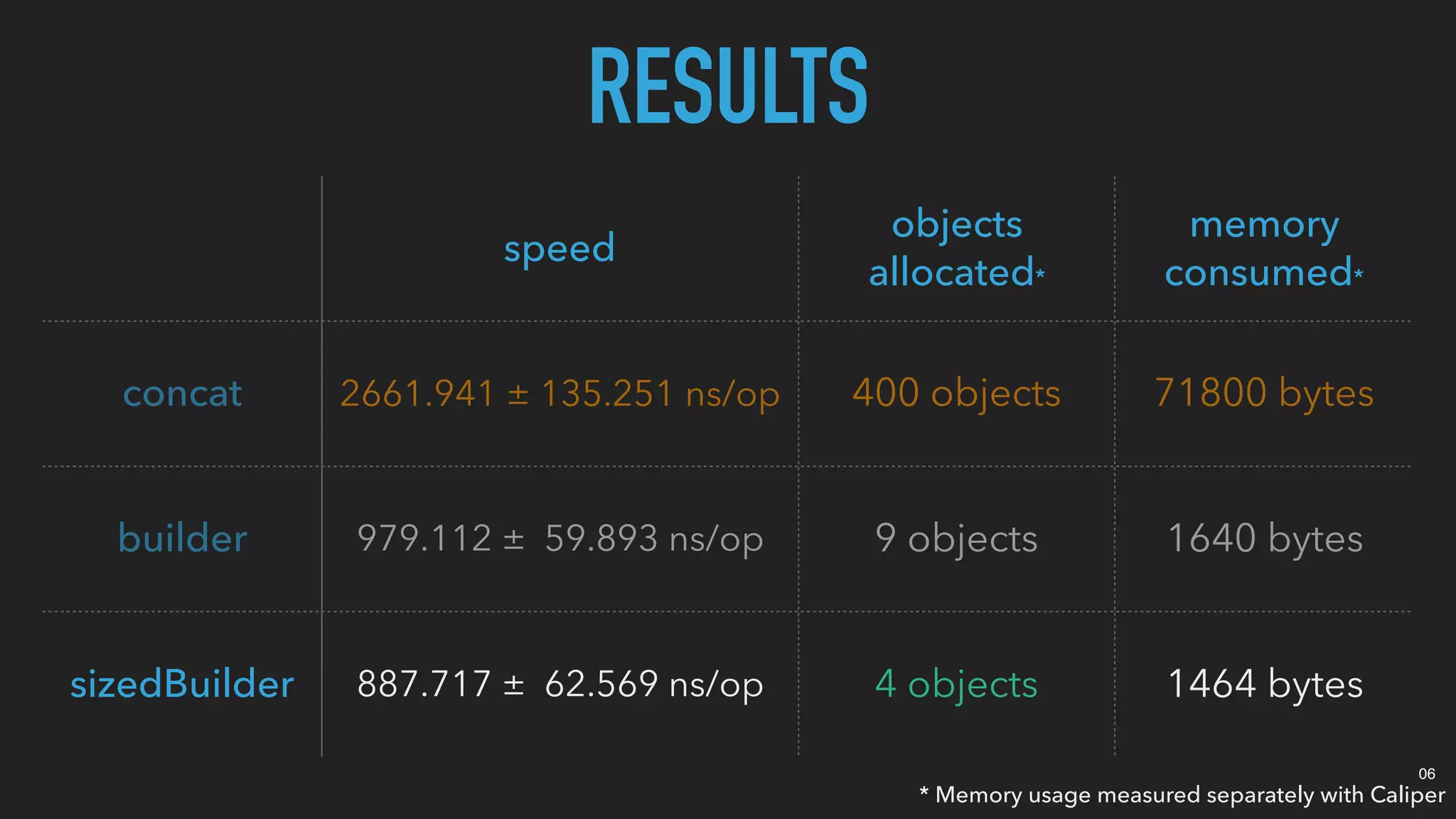 RESULTS
speed
objects
allocated*
memory
consumed*
concat 2661.941 ± 135.251 ns/op 400 objects 71800 bytes
builder 979.112 ± 59.893 ns/op 9 objects 1640 bytes
sizedBuilder 887.717 ± 62.569 ns/op 4 objects 1464 bytes
* Memory usage measured separately with Caliper
06
 