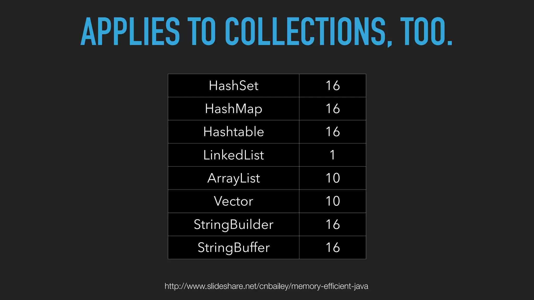 APPLIES TO COLLECTIONS, TOO.
HashSet 16
HashMap 16
Hashtable 16
LinkedList 1
ArrayList 10
Vector 10
StringBuilder 16
StringBuffer 16
http://www.slideshare.net/cnbailey/memory-efﬁcient-java
 
